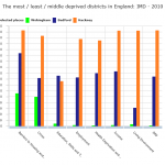 Most & least deprived in England from G-View