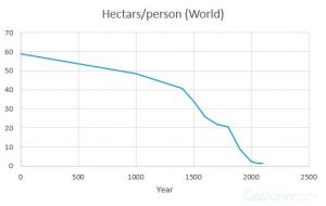 This graph shows that the hectares per person in the world has decreased as the population has increased