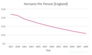 This graph shows that the overall hectares per person in England will decrease due to population rise